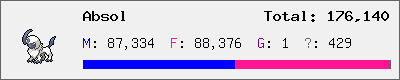 Absol stats