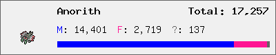 Anorith stats