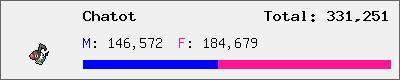 Chatot stats