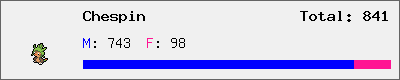 Chespin stats