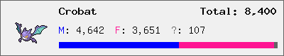 Crobat stats