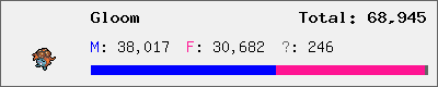 Gloom stats