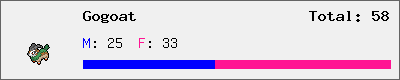 Gogoat stats