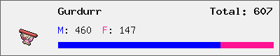 Gurdurr stats