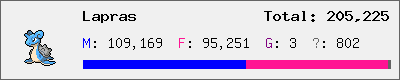 Lapras stats