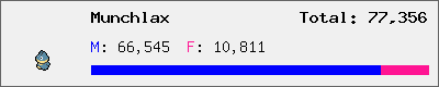 Munchlax stats