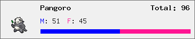 Pangoro stats