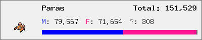 Paras stats