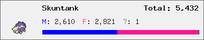 Skuntank stats