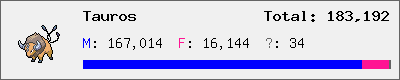 Tauros stats