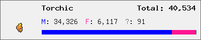 Torchic stats