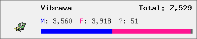 Vibrava stats