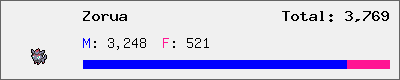 Zorua stats